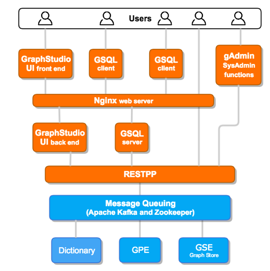 Figure 2: TigerGraph internal architecture [2]