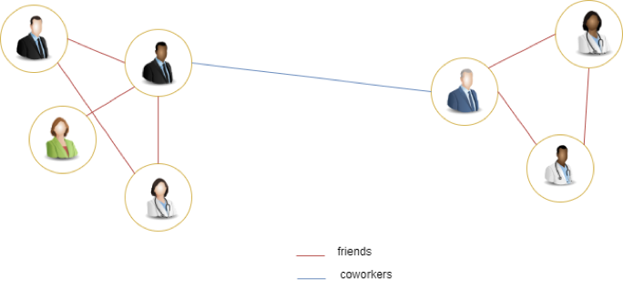 Figure 3- Example of a graph having two communities