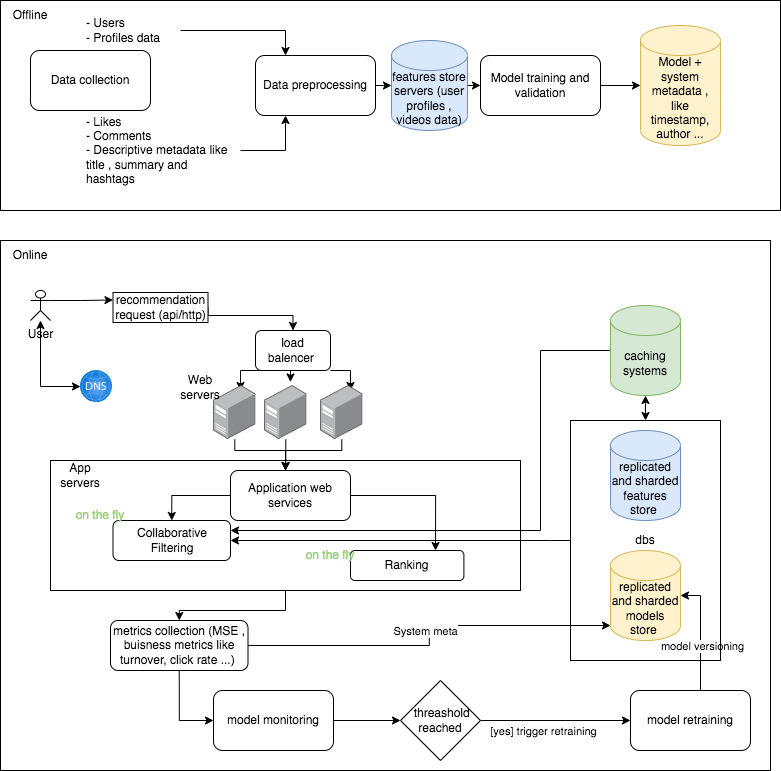 Figure 1- System architecture design